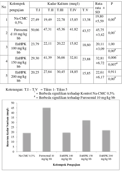 Tabel 4.7 Kadar kalium dalam urin tikus pada kelompok uji 