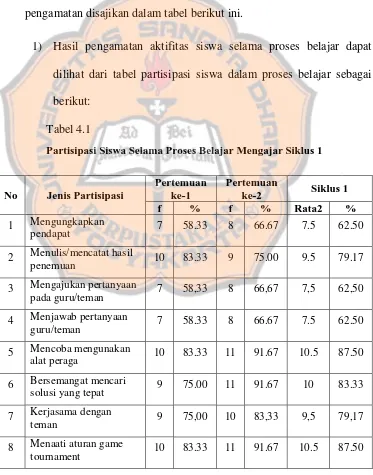 Tabel 4.1 Partisipasi Siswa Selama Proses Belajar Mengajar Siklus 1 