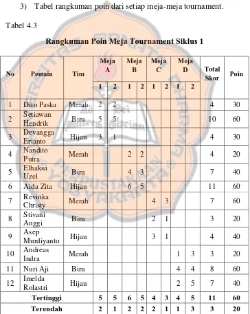 Tabel 4.3 Rangkuman Poin Meja Tournament Siklus 1  