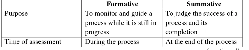 Table 1. Comparison of Formative and Summative Assessment 