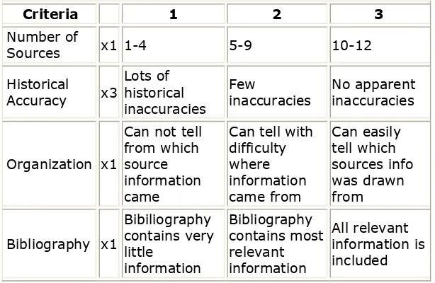 Figure. 2. The example of a holistic rubric 