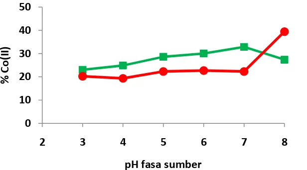 Gambar 4 .  Pengaruh pH terhadap jumlah Co(II) ke fasa penerima (-■-) dan sisa Co(II) dalam fasa sumber (-●-)