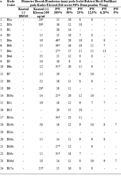 Tabel 1. Uji Penghambatan Ekstrak Etil Asetat 96% Daun Pandan Wangi terhadap  Isolat Bakteri Hasil Purifikasi 