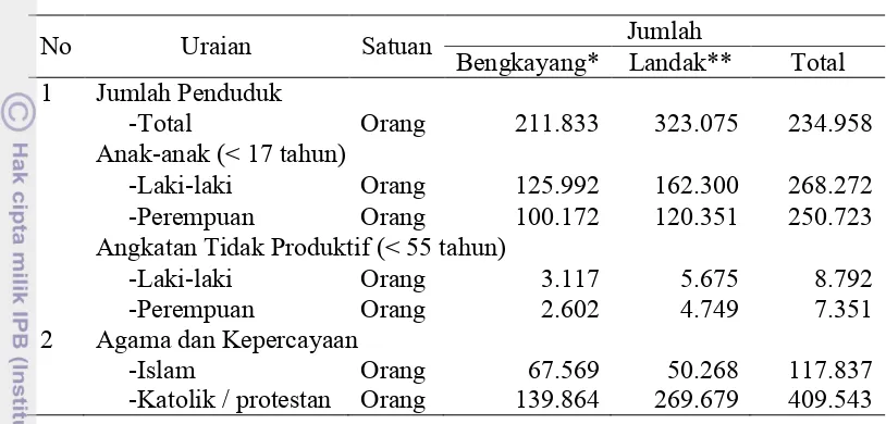 Tabel 10.Jumlah penduduk, agama, mata pencaharian dan fasilitas umum  