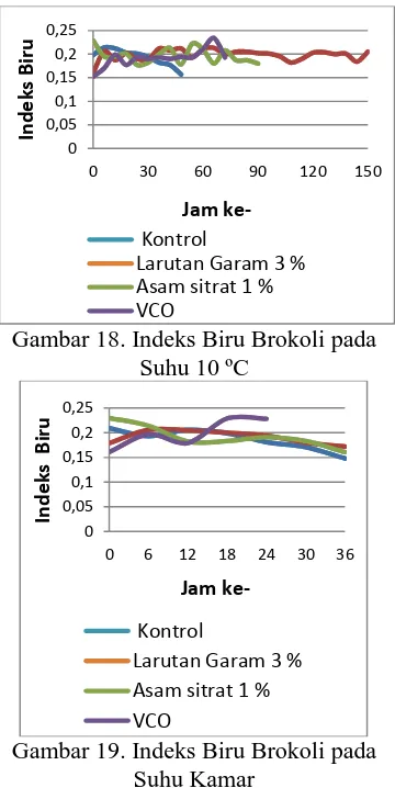 Gambar 18. Indeks Biru Brokoli pada VCO