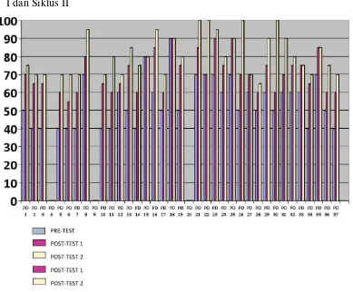 Grafik 6: Grafik Perbandingan Hasil Belajar Peserta Didik Pada Pra Siklus, Siklus 