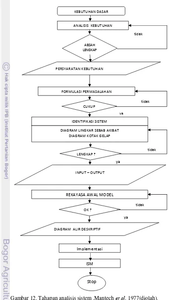 Gambar 12. Tahapan analisis sistem ,Mantech et al. 1977(diolah). 