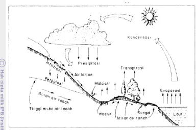Gambar 3. Daur hidrologi   (Asdak, 2010) 