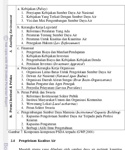 Gambar 7. Komponen-komponen PSDA terpadu (GWP,2001) 