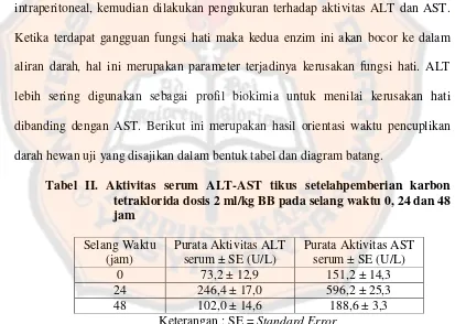 Tabel II. Aktivitas serum ALT-AST tikus setelahpemberian karbon