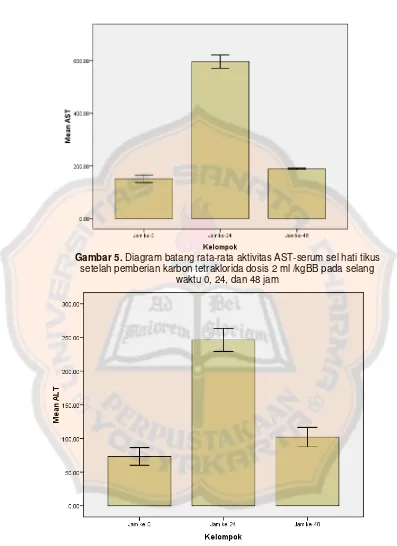 Gambar 6. Diagram batang rata-rata aktivitas ALT-serum sel hati tikussetelah pemberian karbon tetraklorida dosis 2 ml /kgBB pada selangwaktu 0, 24, dan 48 jam