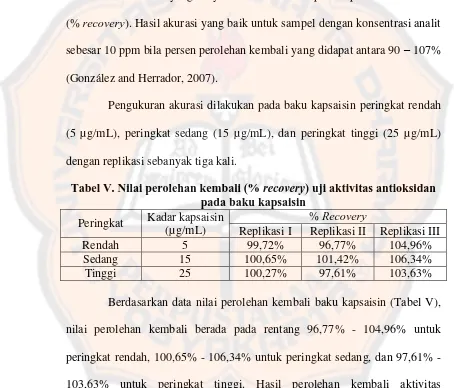 Tabel V. Nilai perolehan kembali (% recovery) uji aktivitas antioksidan pada baku kapsaisin 