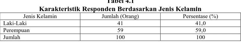 Tabel 4.1 Karakteristik Responden Berdasarkan Jenis Kelamin 