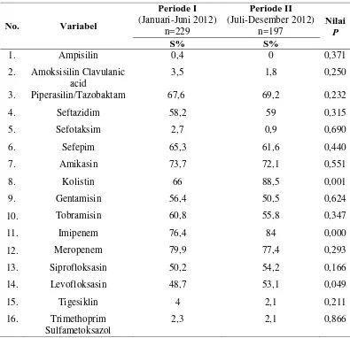 Tabel.8. Perbedaan tingkat sensitivitas Pseudomonas aeruginosaterhadap
