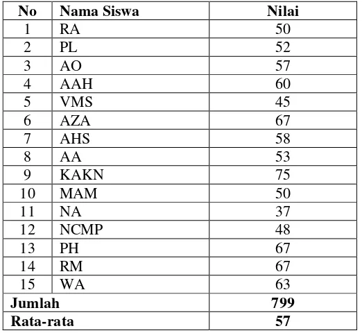 Tabel 1. Hasil Ujian Tengah Semester Kelas IV SDN 3 Katekan 