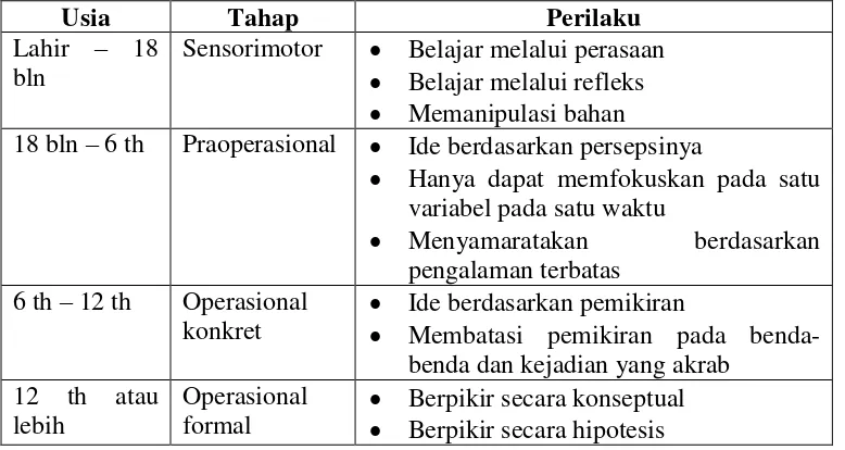 Tabel 5. Tahap-tahap Perkembangan Kognitif Piaget  