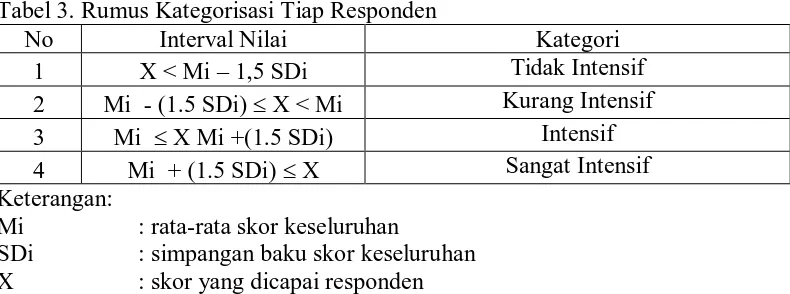 Tabel 3. Rumus Kategorisasi Tiap Responden No Interval Nilai 