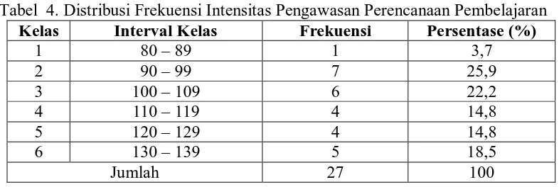 Tabel  4. Distribusi Frekuensi Intensitas Pengawasan Perencanaan Pembelajaran Kelas Interval Kelas Frekuensi Persentase (%) 
