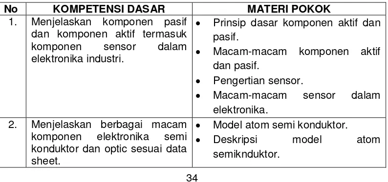 Tabel 2. Kompetensi Dasar dan Materi Pokok Mata Pelajaran Teknik Elektronika Dasar. 