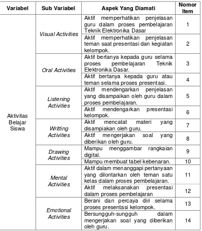 Tabel 4. Kisi-kisi Pengamatan Aktivitas Belajar Siswa. 