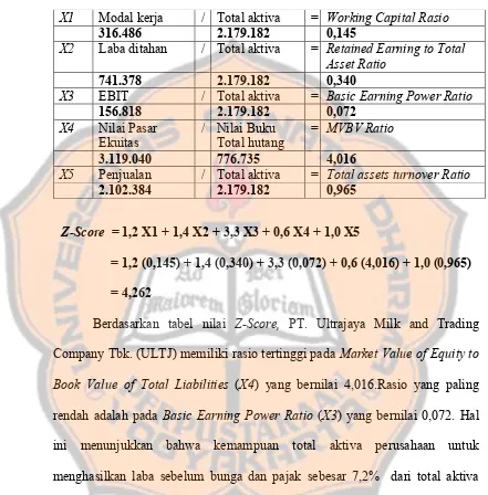 Tabel 5.23 Nilai Z-Score PT. Ultrajaya Milk and Trading Company Tbk.(ULTJ) tahun 2011