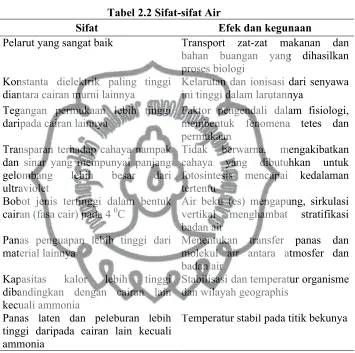 Tabel 2.2 Sifat-sifat Air