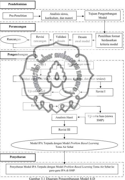 Gambar 3.1 Diagram Pengembangan Model 4-D