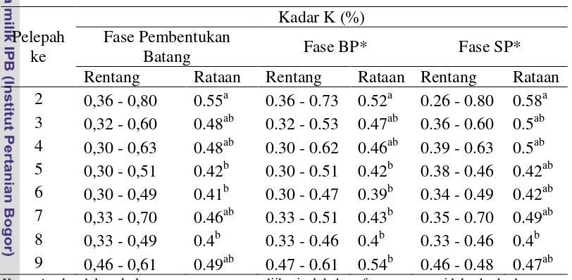 Tabel  7. Kadar K (%) masing masing pelepah Tanaman Sagu (Metroxylon sago   