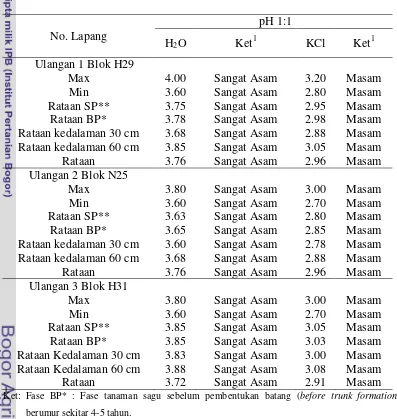 Tabel  8. Hasil analisis tanah di tiga blok observasi (H29, N25 dan H31) 