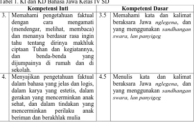 Tabel 1. KI dan KD Bahasa Jawa Kelas IV SD  Kompetensi Inti 