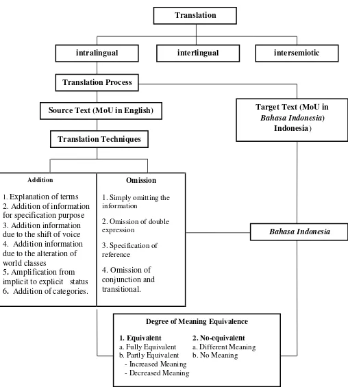 Figure 2. Analytical Construct of the Addition and Omission in MoU Texts 