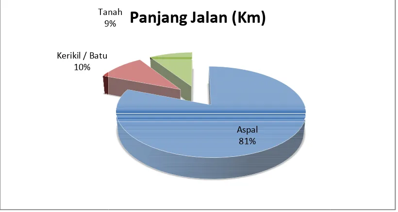 Tabel 4.6 Panjang Jalan dPanjang Jalan di Kota Pematang Siantar Berdasarkan