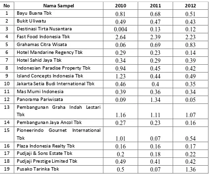 Tabel Retained Earnings to Total Assets (X2) 