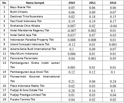 Tabel Earnings Before Interest And Taxes to Total Assets (X3) 