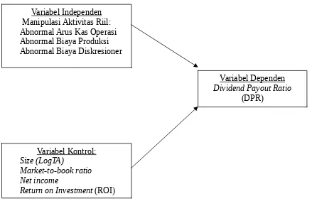 Gambar 1. Kerangka teoritis hubungan antara manipulasi aktivitas riilterhadap dividend payout ratio (DPR)