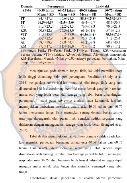 Tabel VII. Sub-Group Analisis Kuisioner SF-36 Berdasarkan Jenis Kelamin dengan Pengelompokkan Usia  
