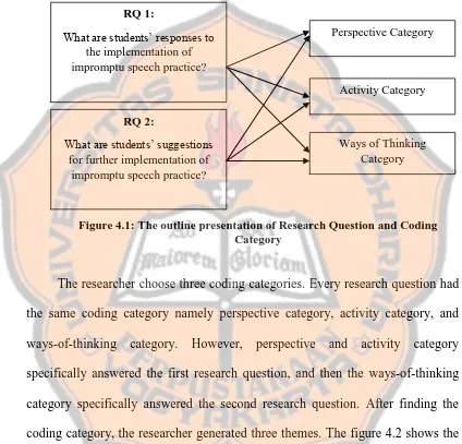 Figure 4.1: The outline presentation of Research Question and Coding  Category 