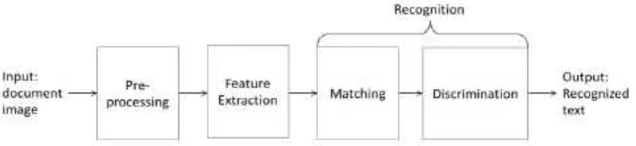 Gambar 5. Flowchart Tahapan Umum Pada Sistem OCR 