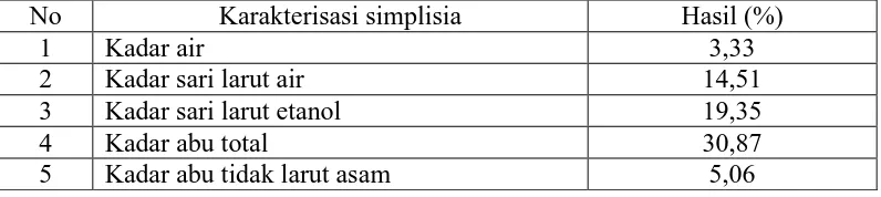 Tabel 4.1 Hasil pemeriksaan karakterisasi simplisia sponge Chalinula sp  