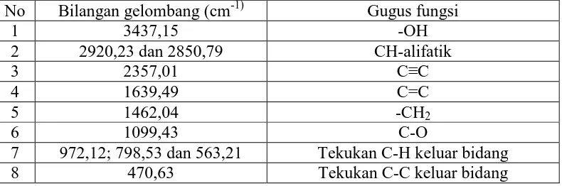 Tabel 4.3Hasil analisis spektrum inframerah 