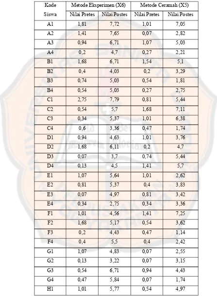 TabelTabelTabelTabel 4.2.4.2.4.2.4.2. DataDataDataData PretesPretesPretesPretes PostesPostesPostesPostes KKKKelaselaselaselas EEEEksperimenksperimenksperimenksperimen dandandandan KKKKelaselaselaselas kontrolkontrolkontrolkontrol....