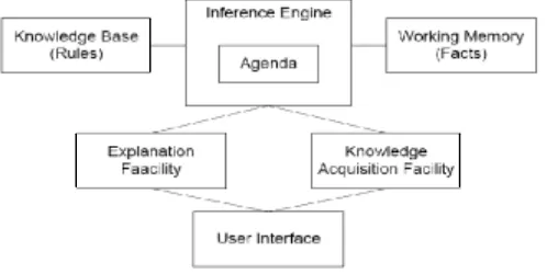 Gambar 1. Struktur Sistem Pakar (sumber : Rosnelly, 2012) 