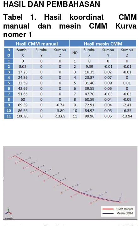 Tabel 1. Hasil koordinat  CMM 
