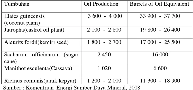 Tabel  6.  Macam Tumbuhan dan Energi yang Diperoleh 