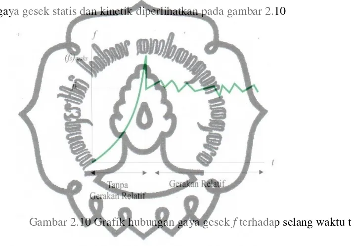 Gambar 2.10 Grafik hubungan gaya gesek f terhadap selang waktu t  