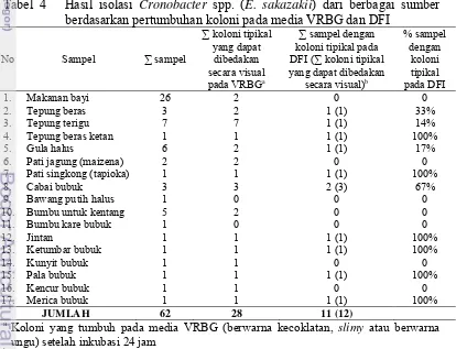 Tabel 4   Hasil isolasi Cronobacter spp. (E. sakazakii) dari berbagai sumber  