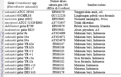 Tabel 7  Sumber dan nomor akses galur acuan Cronobacter spp. yang digunakan 