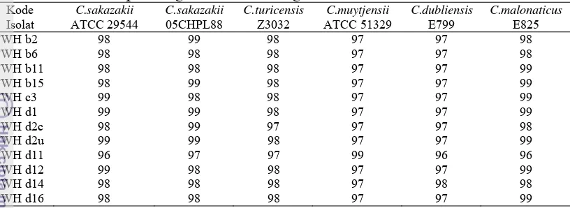 Tabel 9    Homologi (%) antar  isolat lokal yang dianalisis dengan galur-galur 