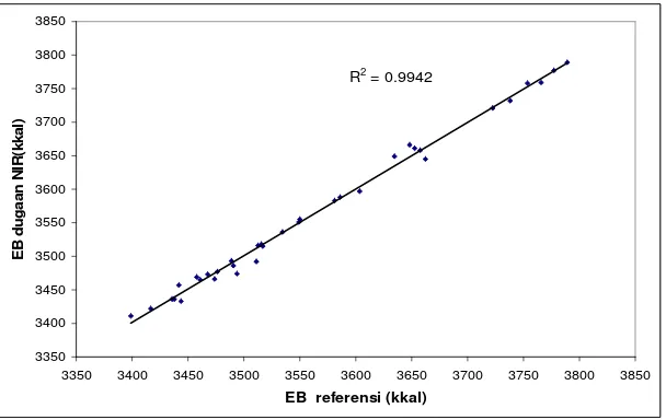 Gambar 9 Grafik perbandingan nilai energi bruto dugaan NIR dengan analisis proksimat pada tahap kalibrasi 35 sampel