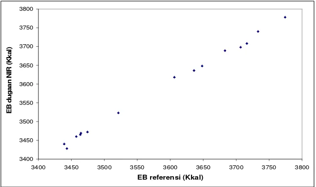 Gambar 10 Grafik perbandingan nilai energi bruto dugaan NIR dengan hasil analisis     proksimat pada tahap validasi dengan 15 sampel
